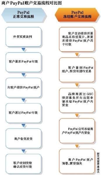 【转载】品牌商打假致使大量中国跨境电商 PayPal 账户遭冻结-料网 - 外贸老鸟之路